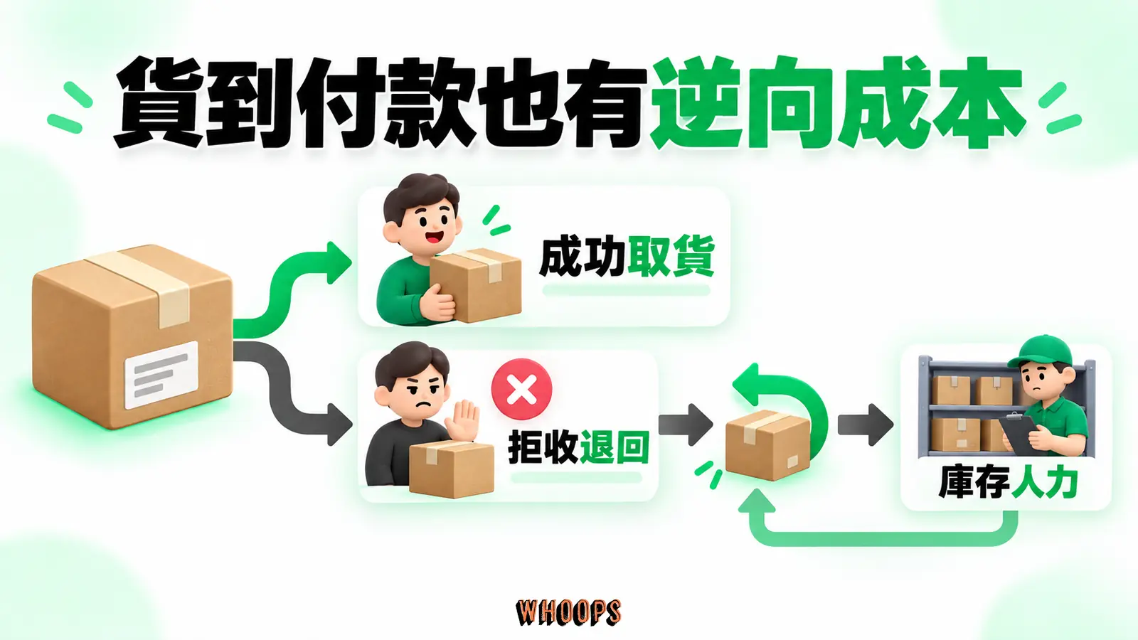 貨到付款也有逆向成本:成功取貨、拒收退回、庫存人力