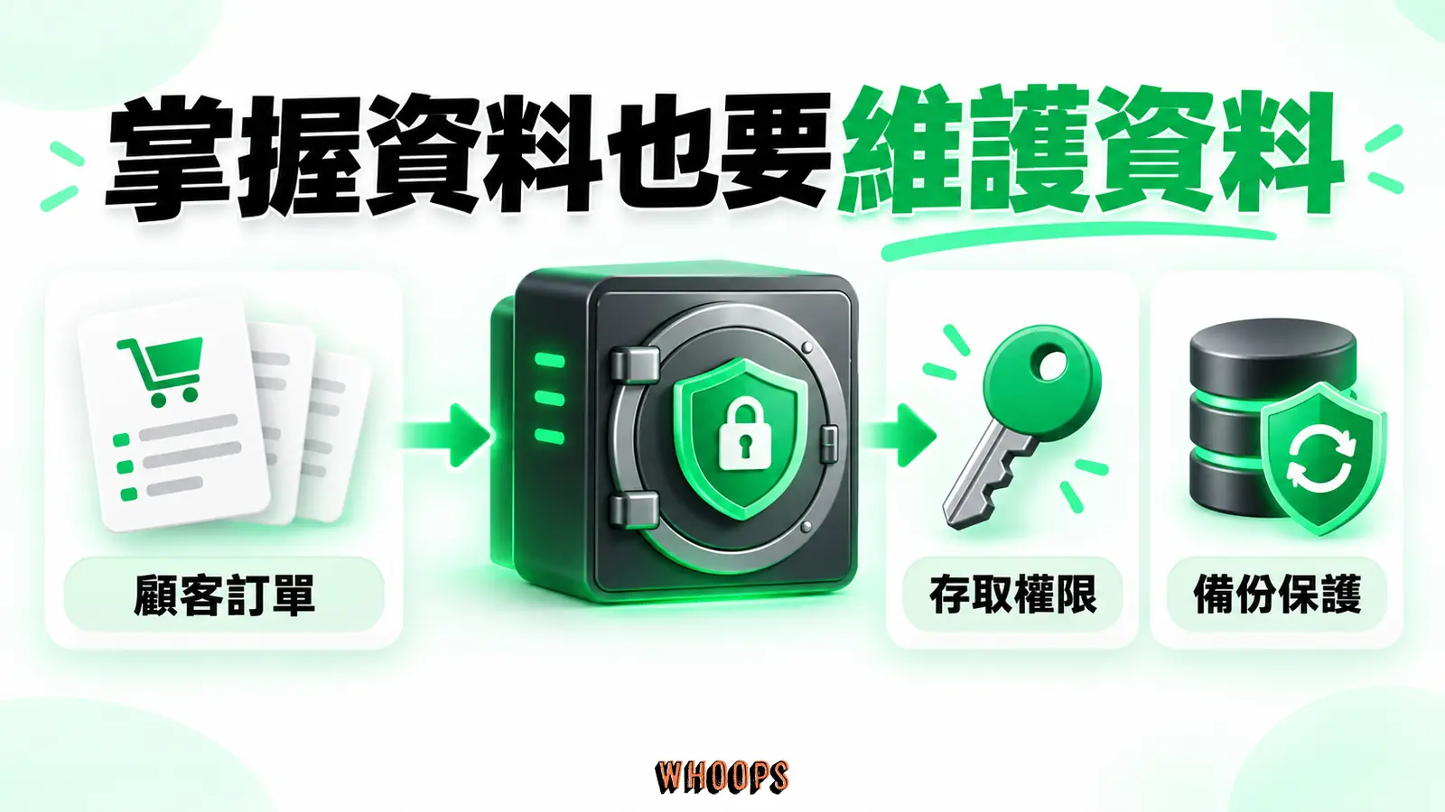 掌握資料也要維護資料:顧客訂單、存取權限、備份保護