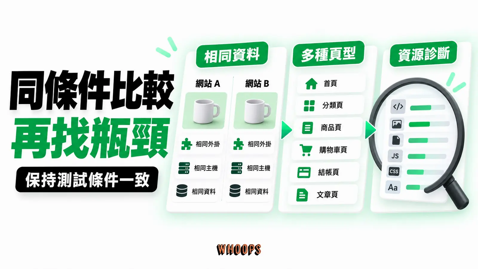 同條件比較再找瓶頸:相同資料、多種頁型、資源診斷