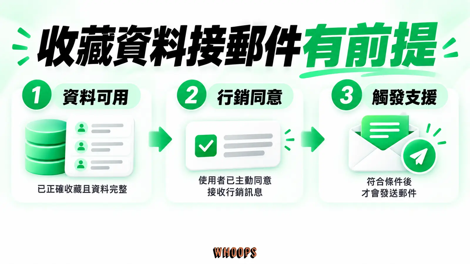 收藏資料接郵件有前提:資料可用、行銷同意、觸發支援