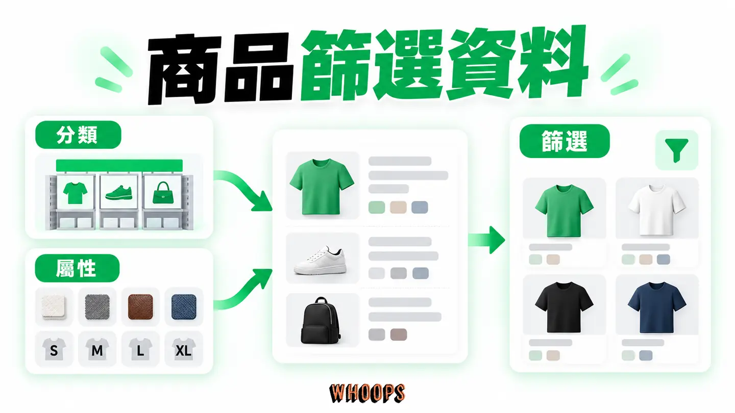 商品篩選資料:商品分類和屬性分工,屬性值驅動篩選結果。