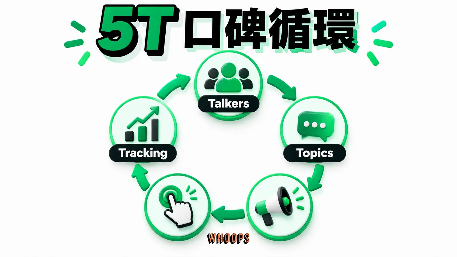 以 Talkers、Topics、Tools、Taking Part、Tracking 的循環呈現口碑工作。