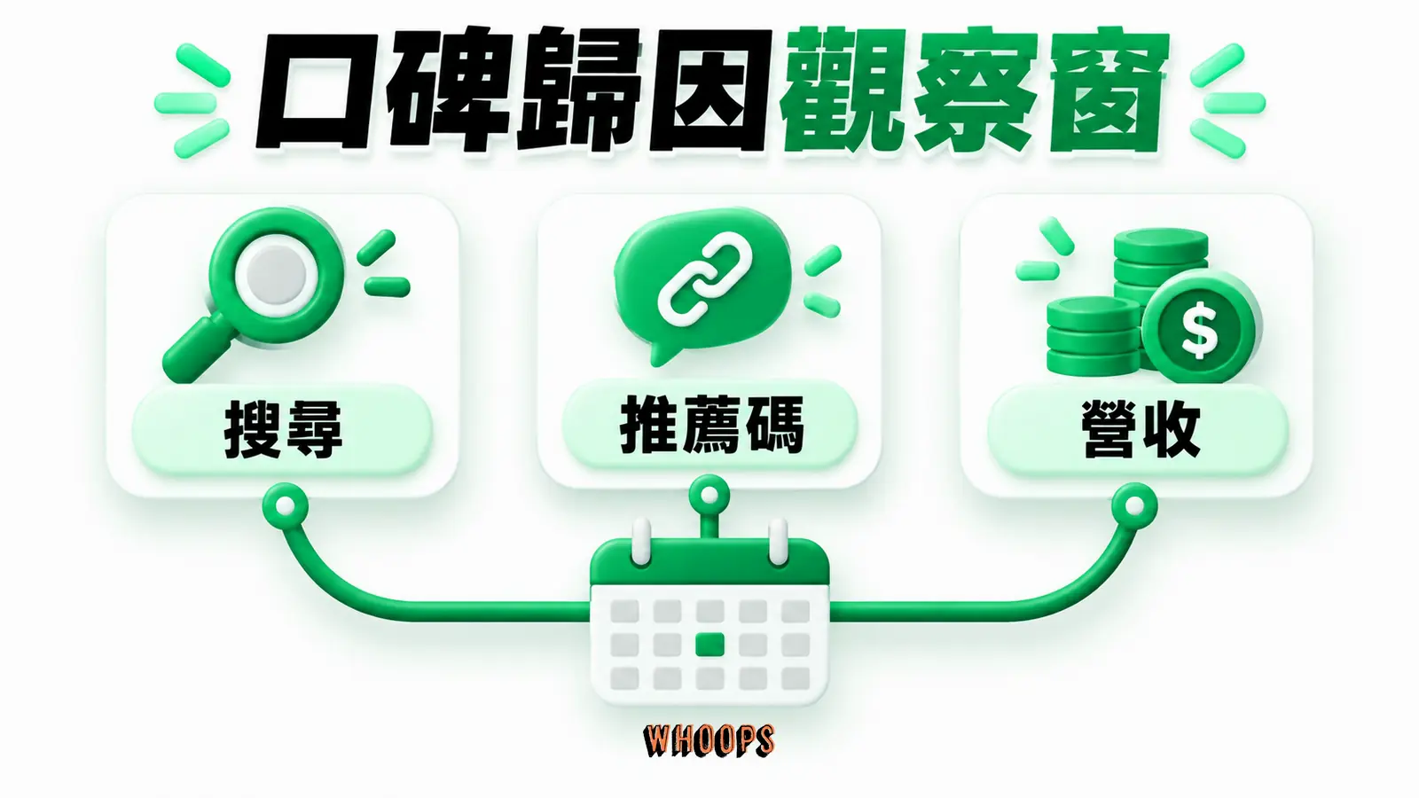 把品牌搜尋、推薦碼與實際營收一起看,依購買週期設定觀察窗。