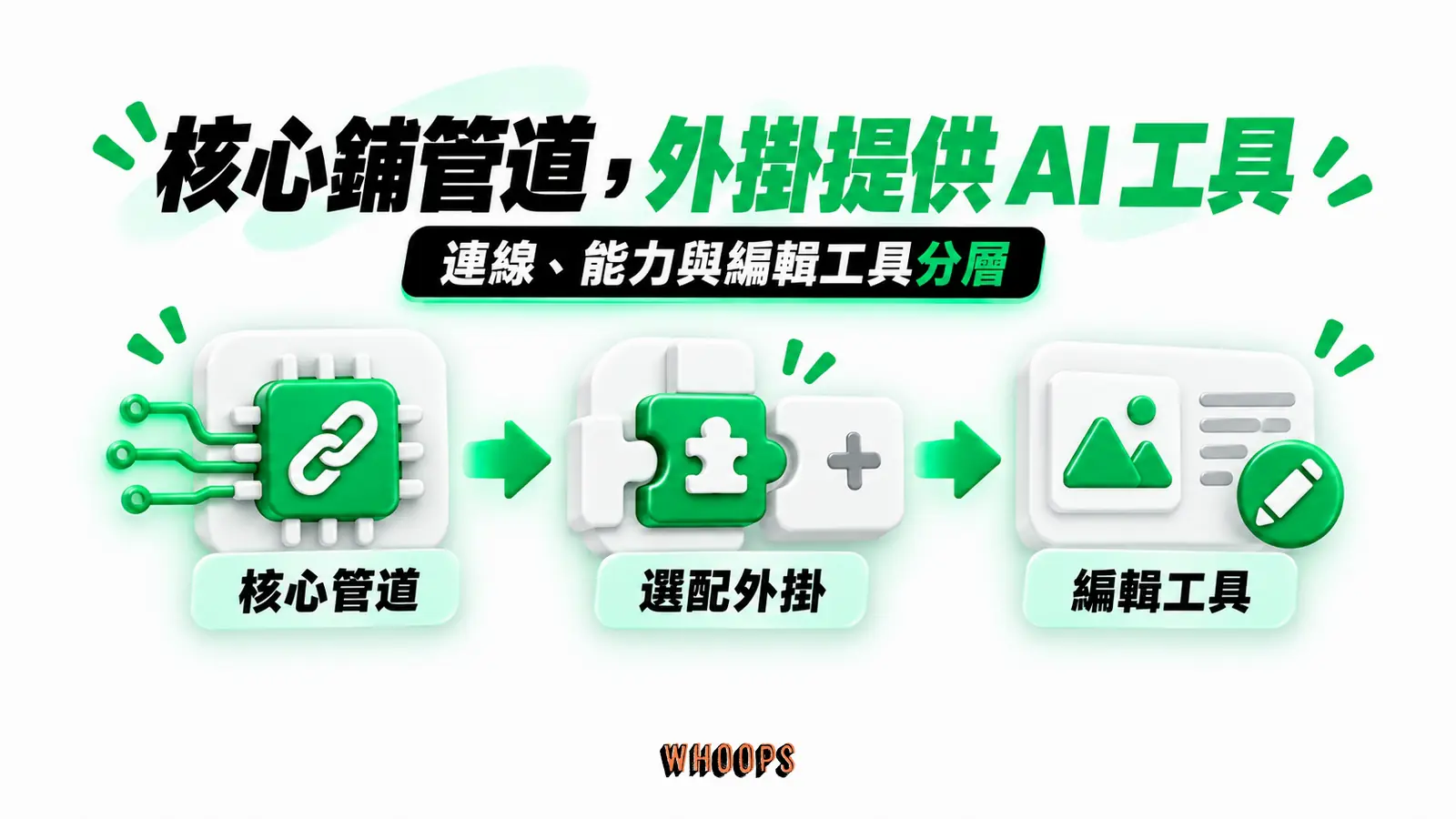 核心鋪管道,外掛提供 AI 工具:核心管道、選配外掛、編輯工具