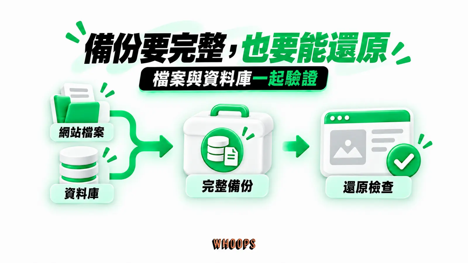 備份要完整,也要能還原:網站檔案、資料庫、還原檢查
