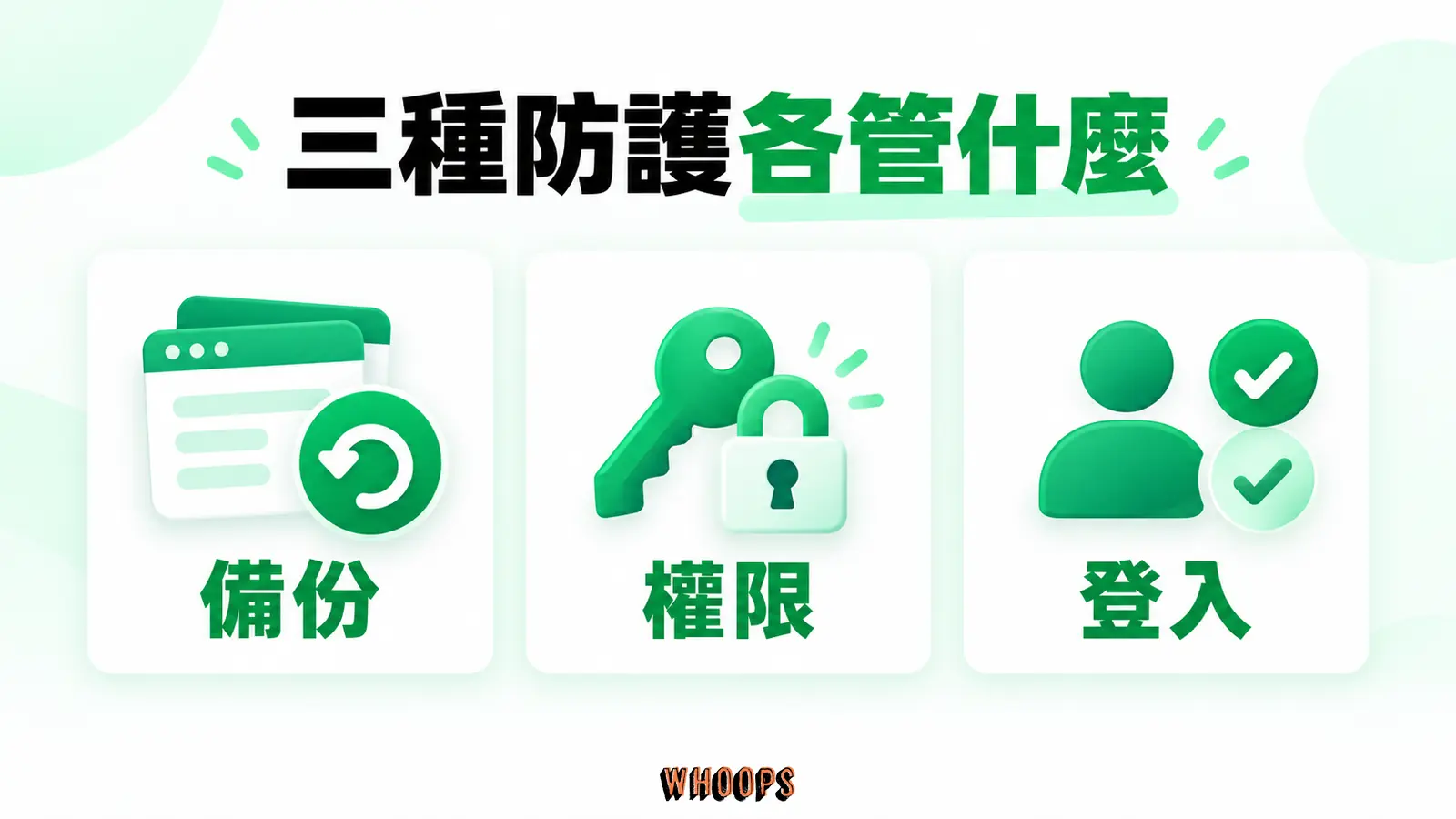 三種防護各管什麼:備份、權限、登入