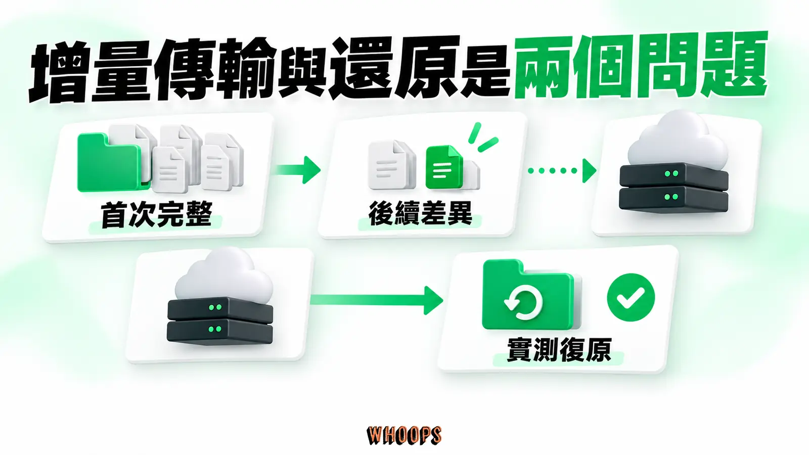 增量傳輸與還原是兩個問題:首次完整、後續差異、實測復原