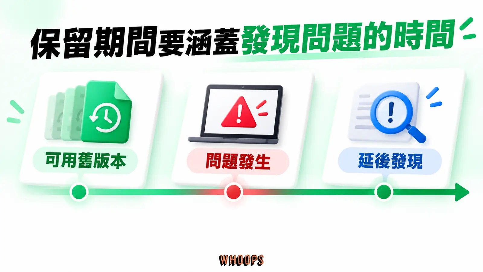 保留期間要涵蓋發現問題的時間:問題發生、延後發現、可用舊版本