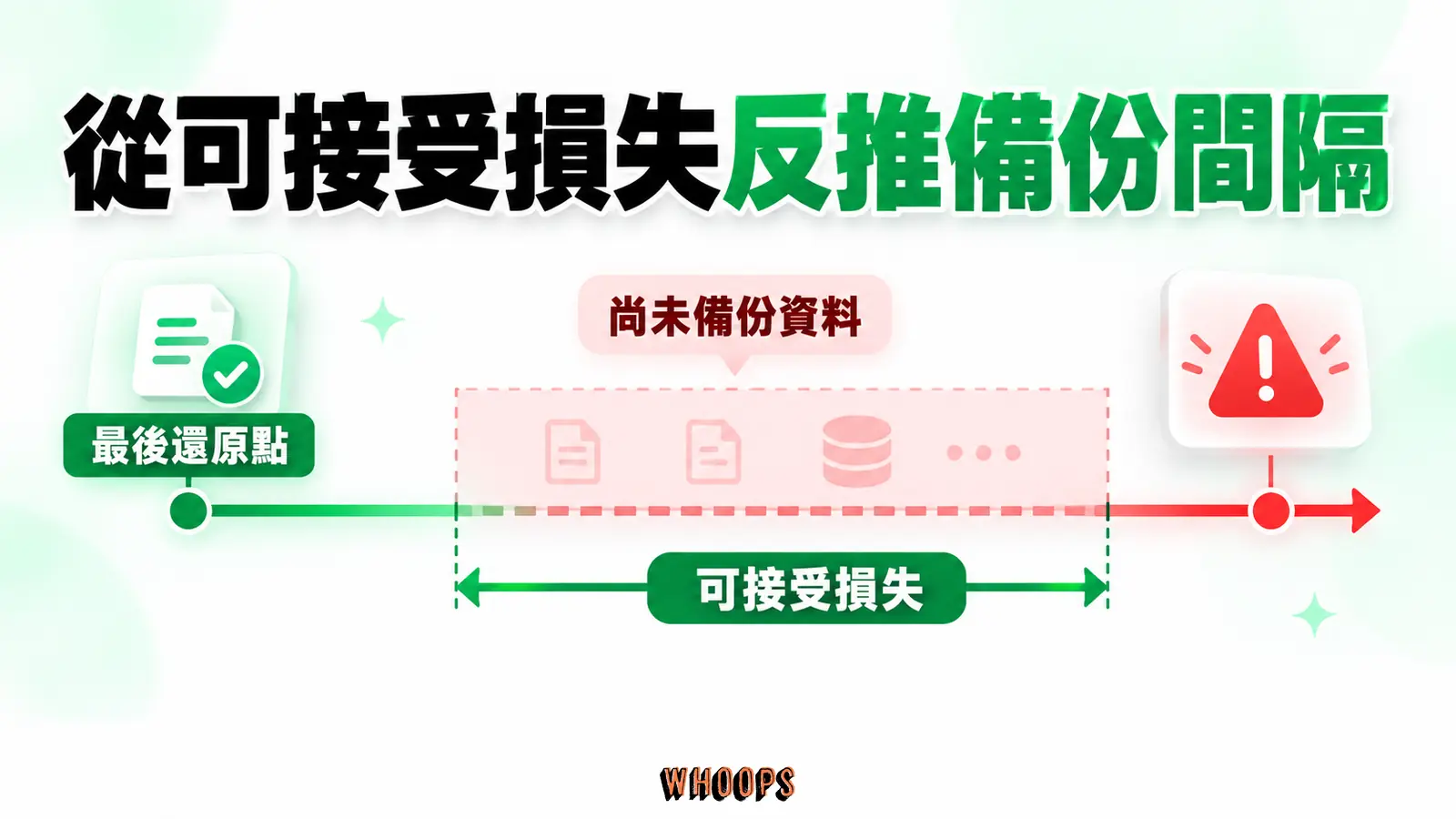 從可接受損失反推備份間隔:最後還原點、尚未備份資料、可接受損失