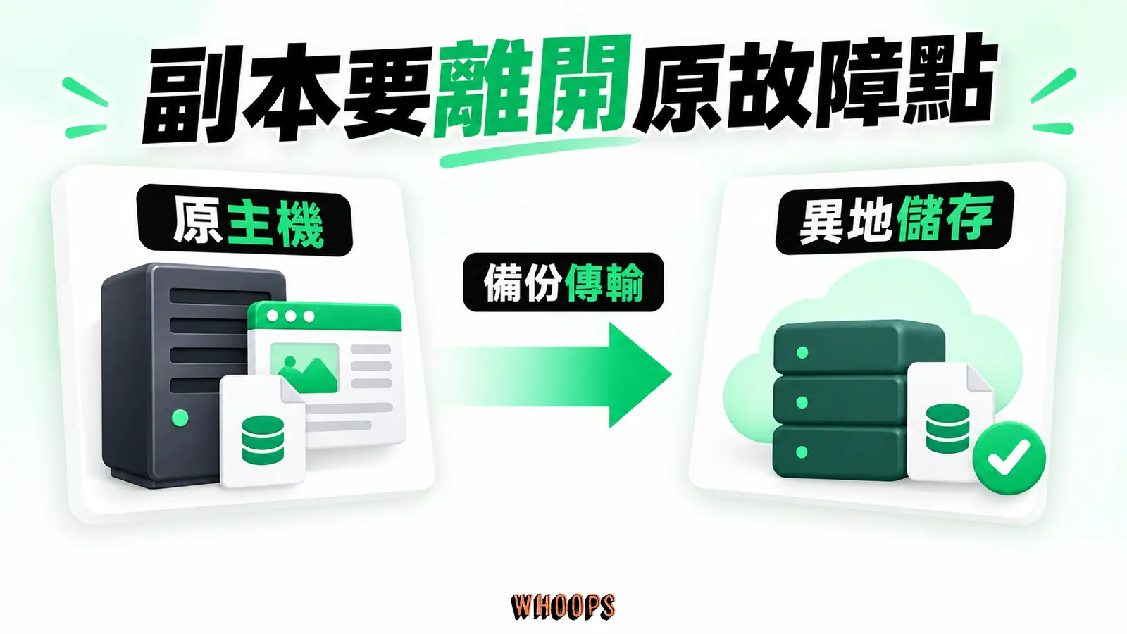 副本要離開原故障點:原主機、備份傳輸、異地儲存