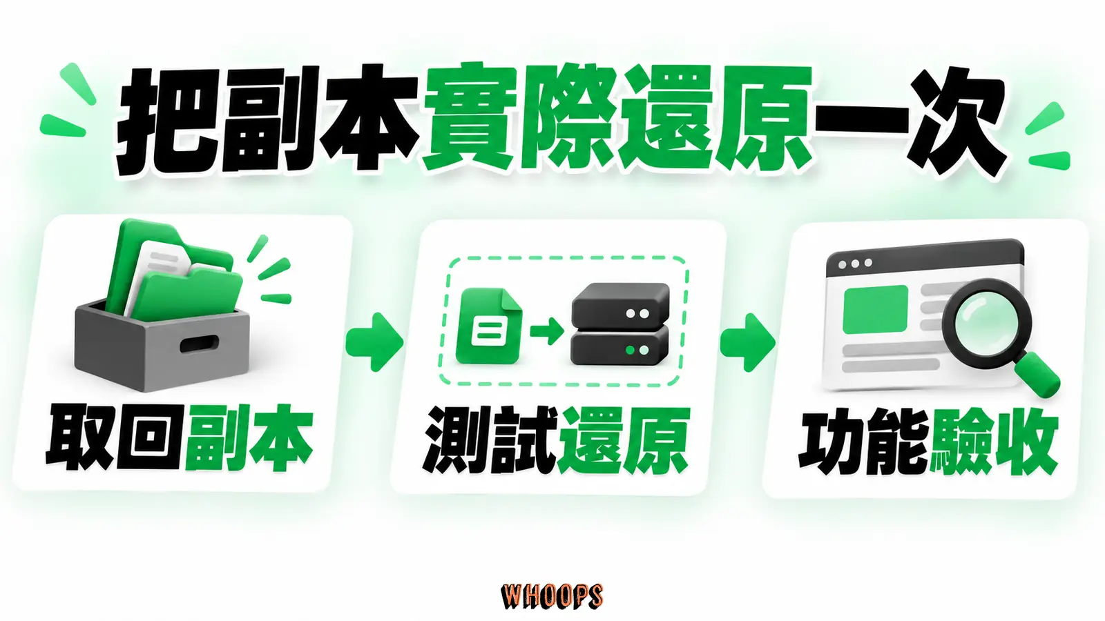 取回副本、在測試環境還原,再驗收網站功能的三步流程