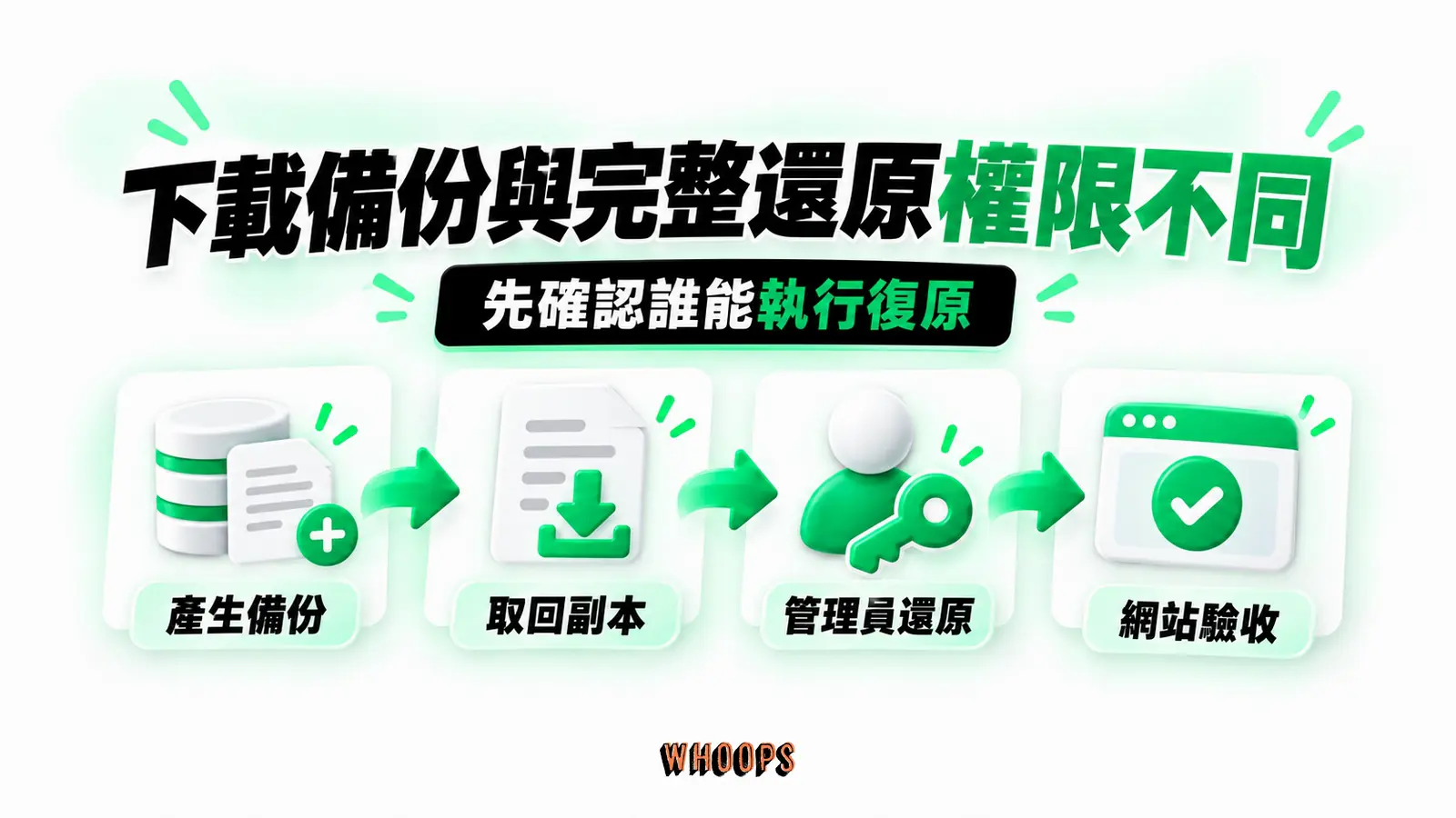 下載備份與完整還原權限不同:產生備份、取回副本、管理員還原、網站驗收