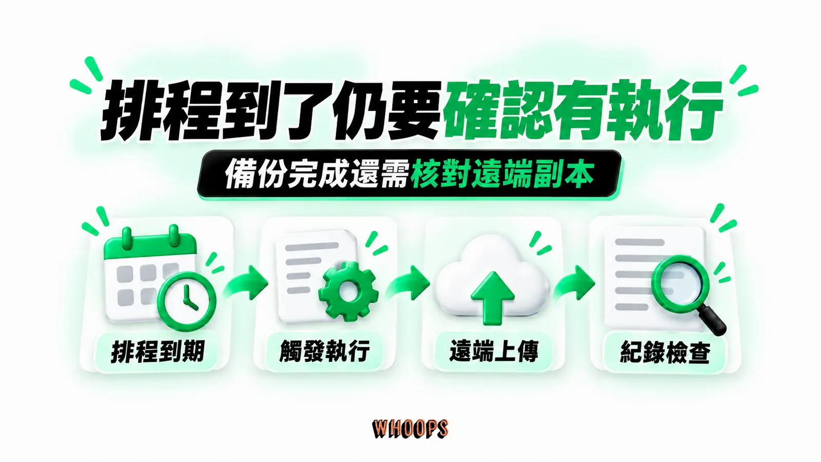 排程到了仍要確認有執行:排程到期、觸發執行、遠端上傳、紀錄檢查