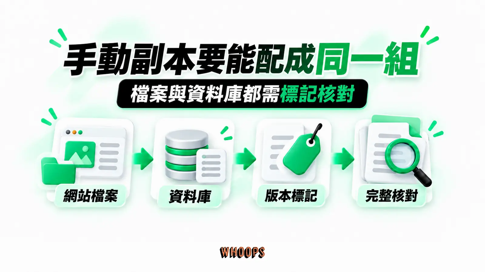 手動副本要能配成同一組:網站檔案、資料庫、版本標記、完整核對