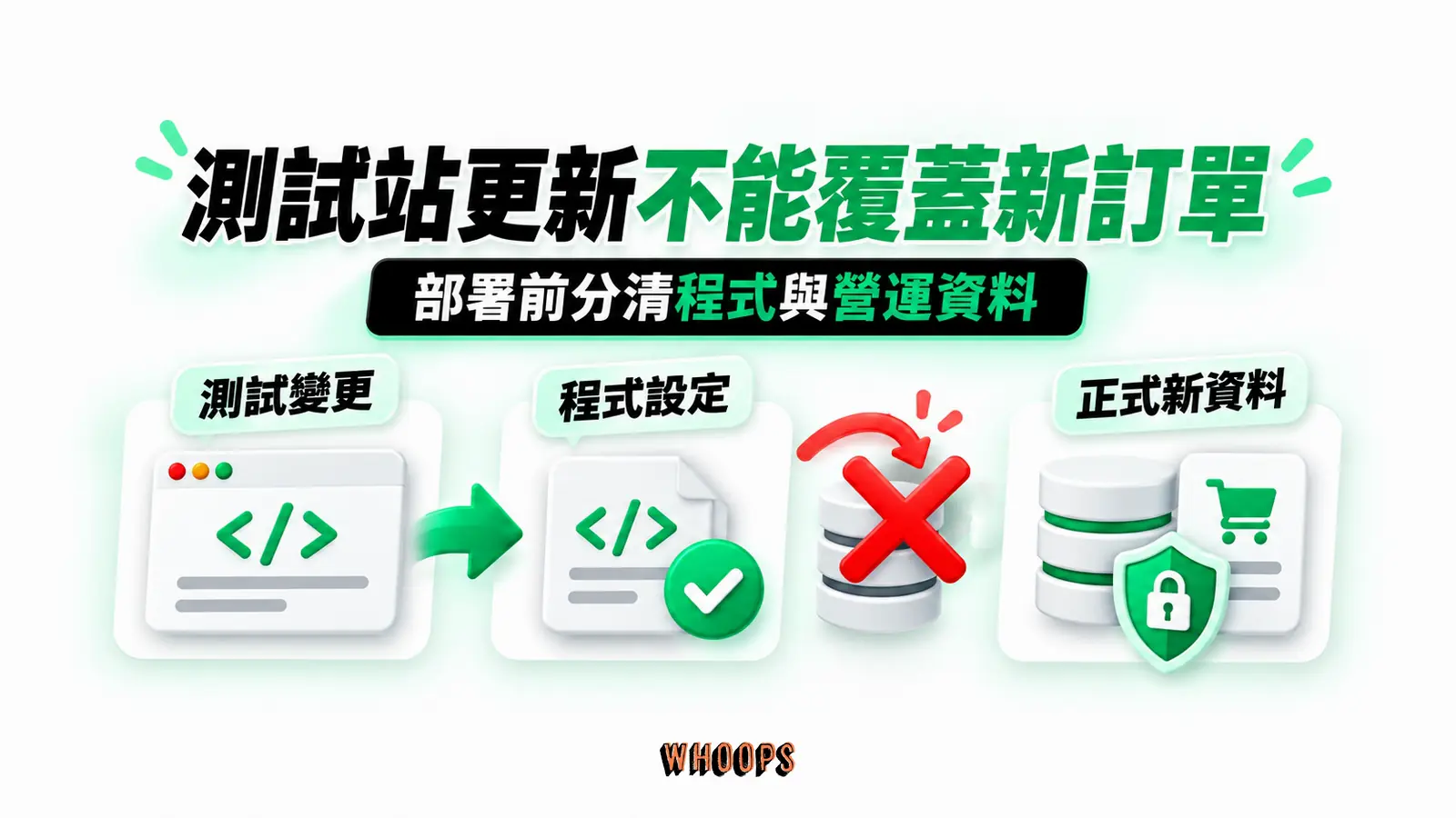測試站更新不能覆蓋新訂單:測試變更、程式設定、正式新資料