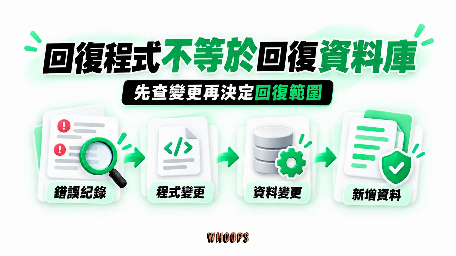 回復程式不等於回復資料庫:錯誤紀錄、程式變更、資料變更、新增資料