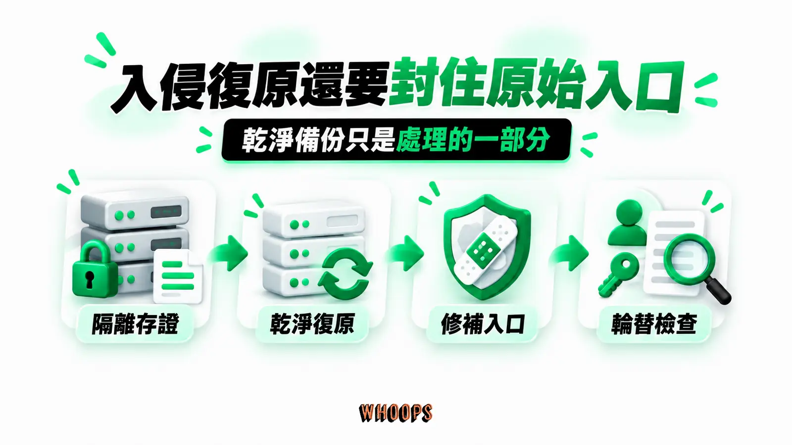 入侵復原還要封住原始入口:隔離存證、乾淨復原、修補入口、輪替檢查