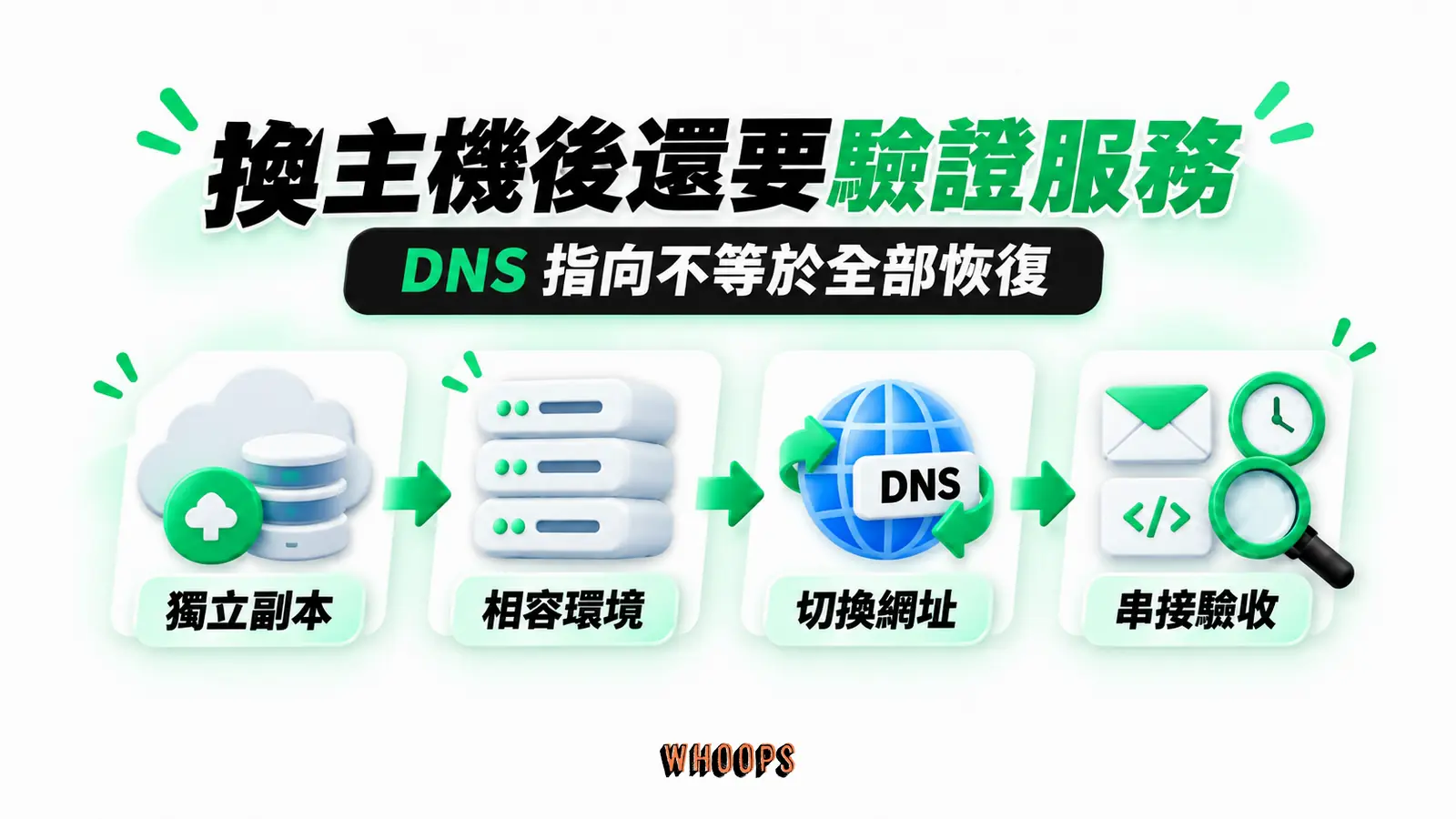 換主機後還要驗證服務:獨立副本、相容環境、切換網址、串接驗收