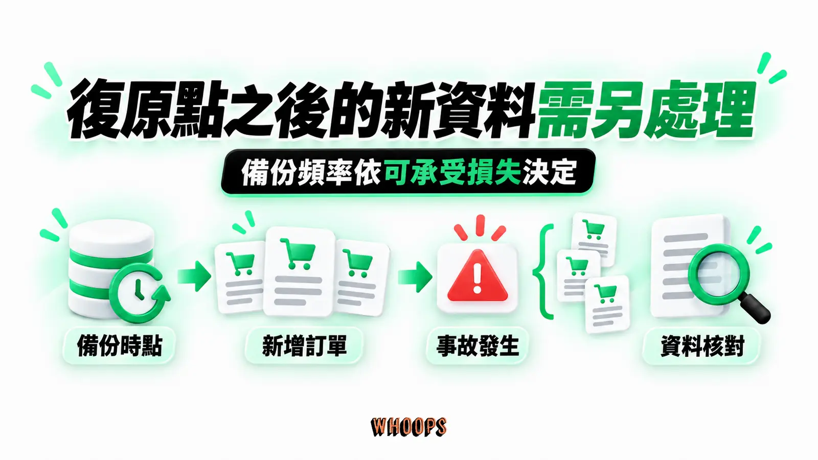 復原點之後的新資料需另處理:備份時點、新增訂單、事故發生、資料核對