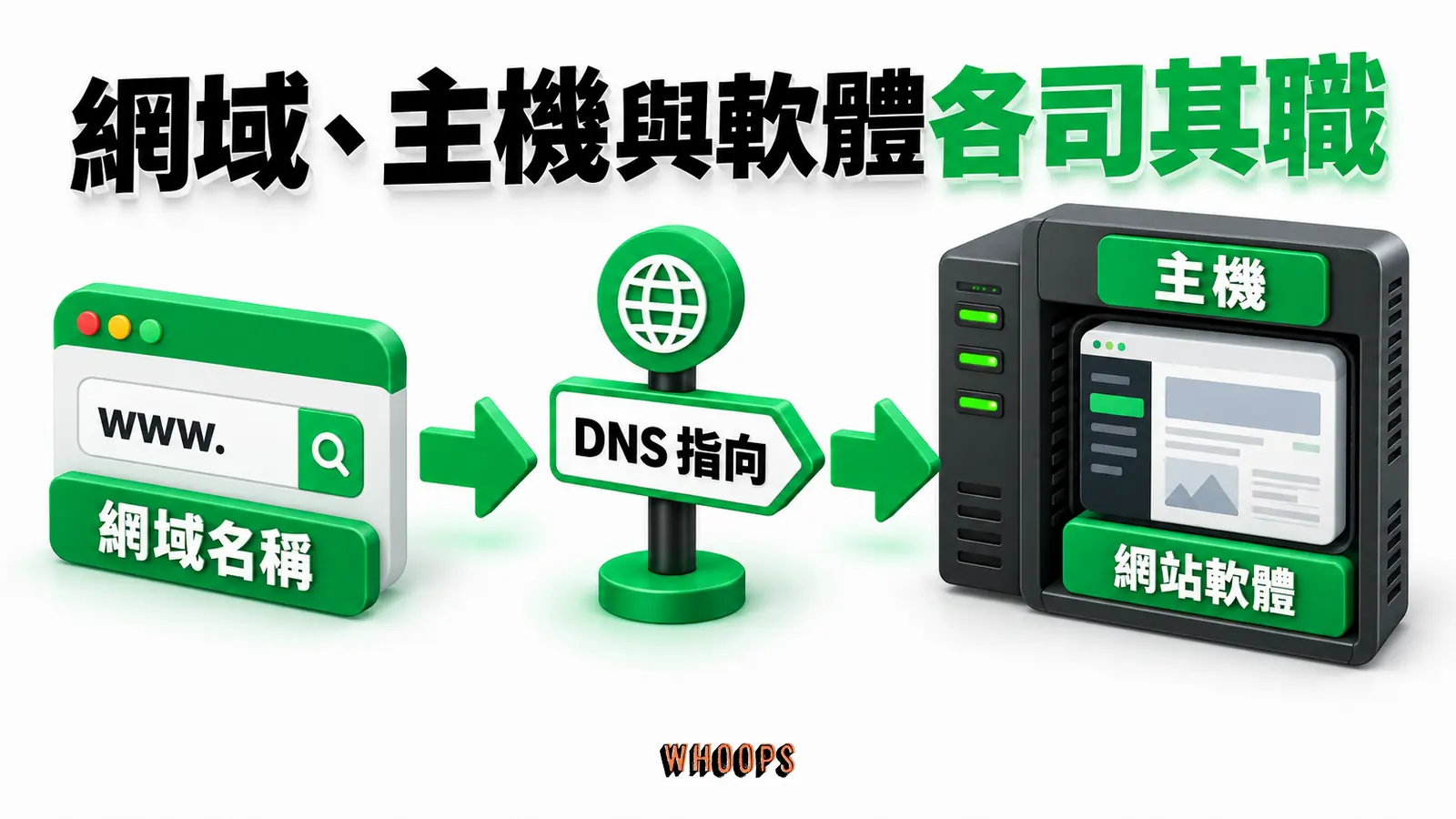 網域透過 DNS 指向服務位置,主機執行 WordPress 網站。