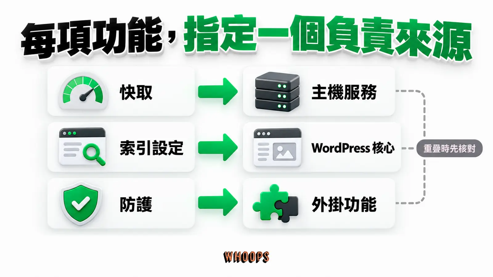 先確認核心、主機與外掛各負責哪些功能,避免重複規則造成衝突。