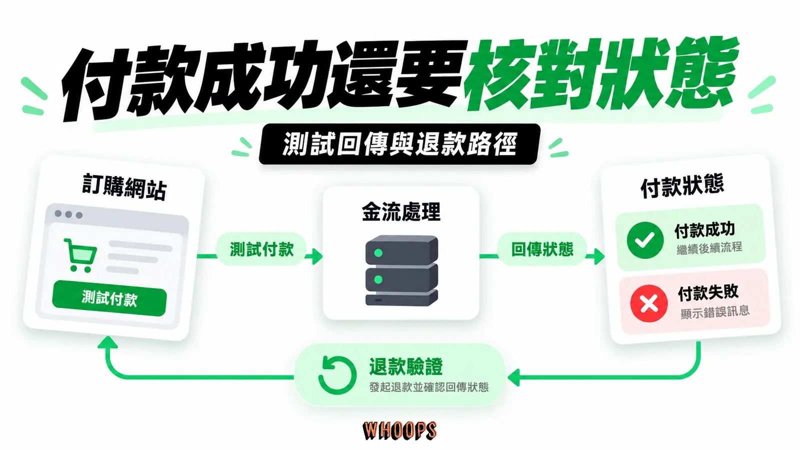 測試付款、支付端回傳狀態與退款流程都需核對