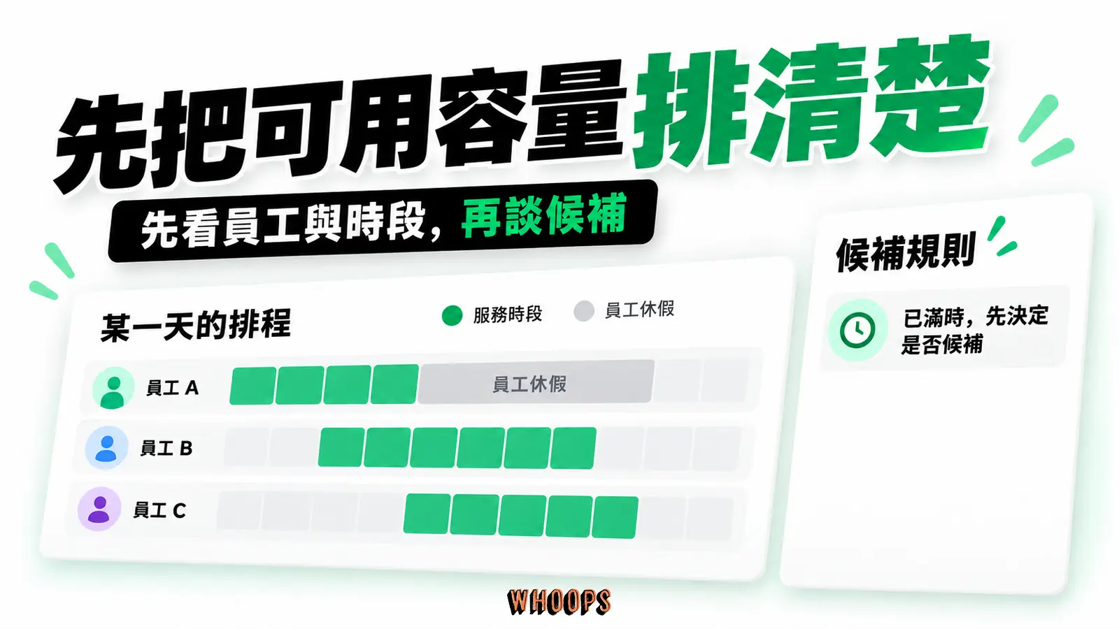 用時段帶分辨可服務容量、員工休假與候補規則