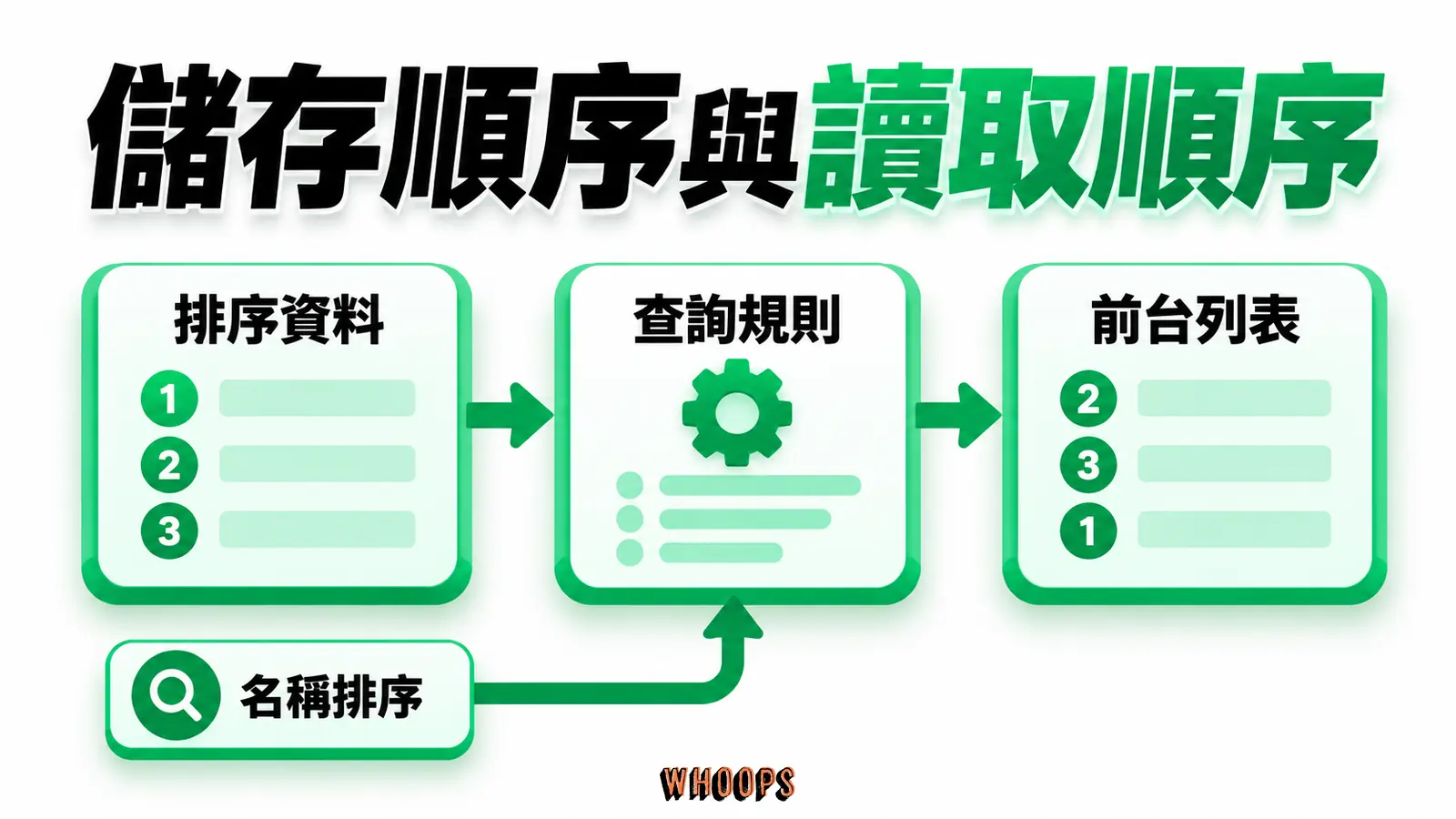 自訂排序資料必須經查詢規則採用,才會反映在前台列表