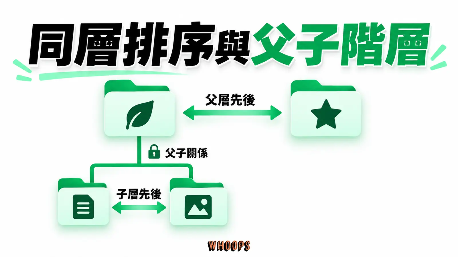分類樹中的父層與子層可以有不同排序需求,父子關係另行管理