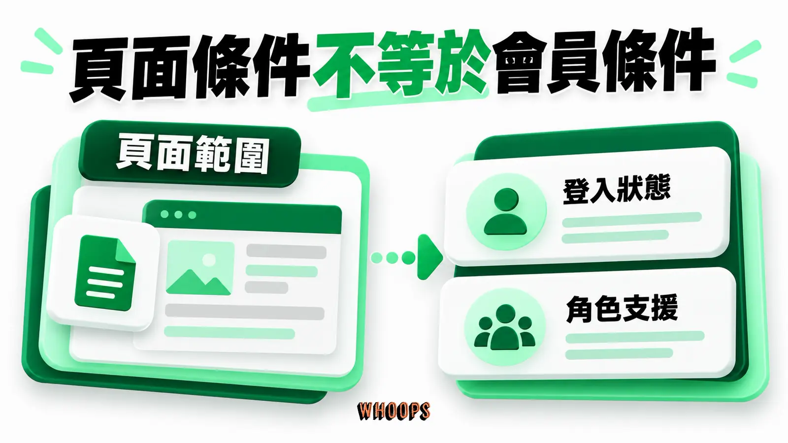 頁面條件不等於會員條件:頁面範圍、登入狀態、角色支援