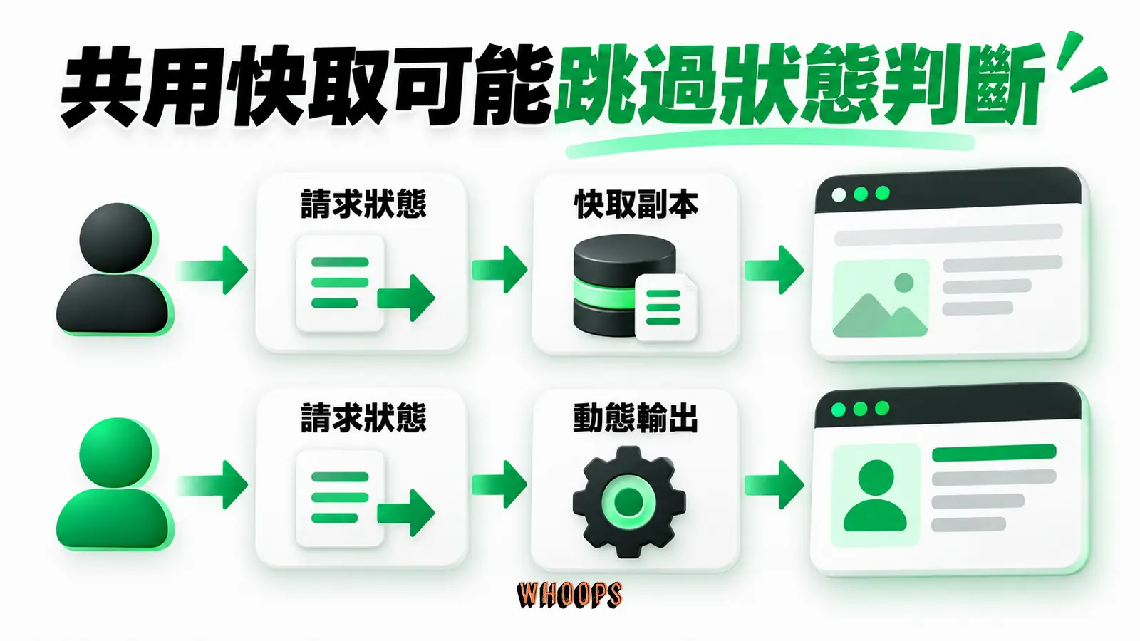 共用快取可能跳過狀態判斷:請求狀態、快取副本、動態輸出
