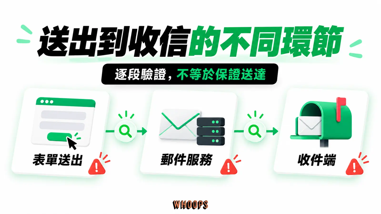 送出到收信的不同環節:表單送出、郵件服務、收件端