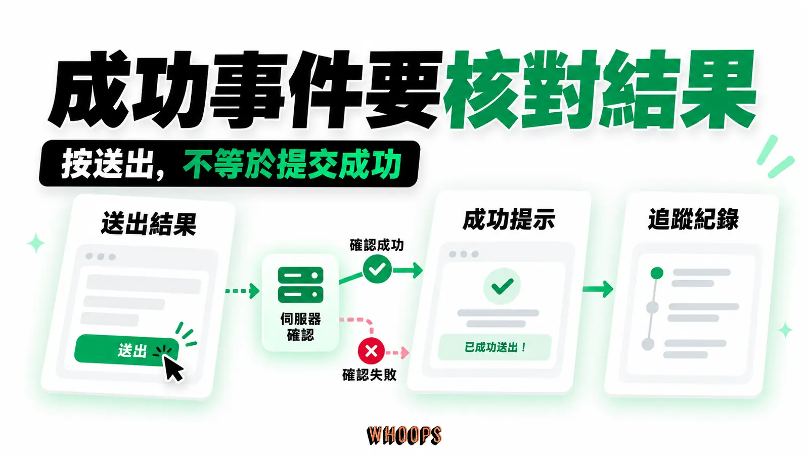 成功事件要核對結果:送出結果、成功提示、追蹤紀錄