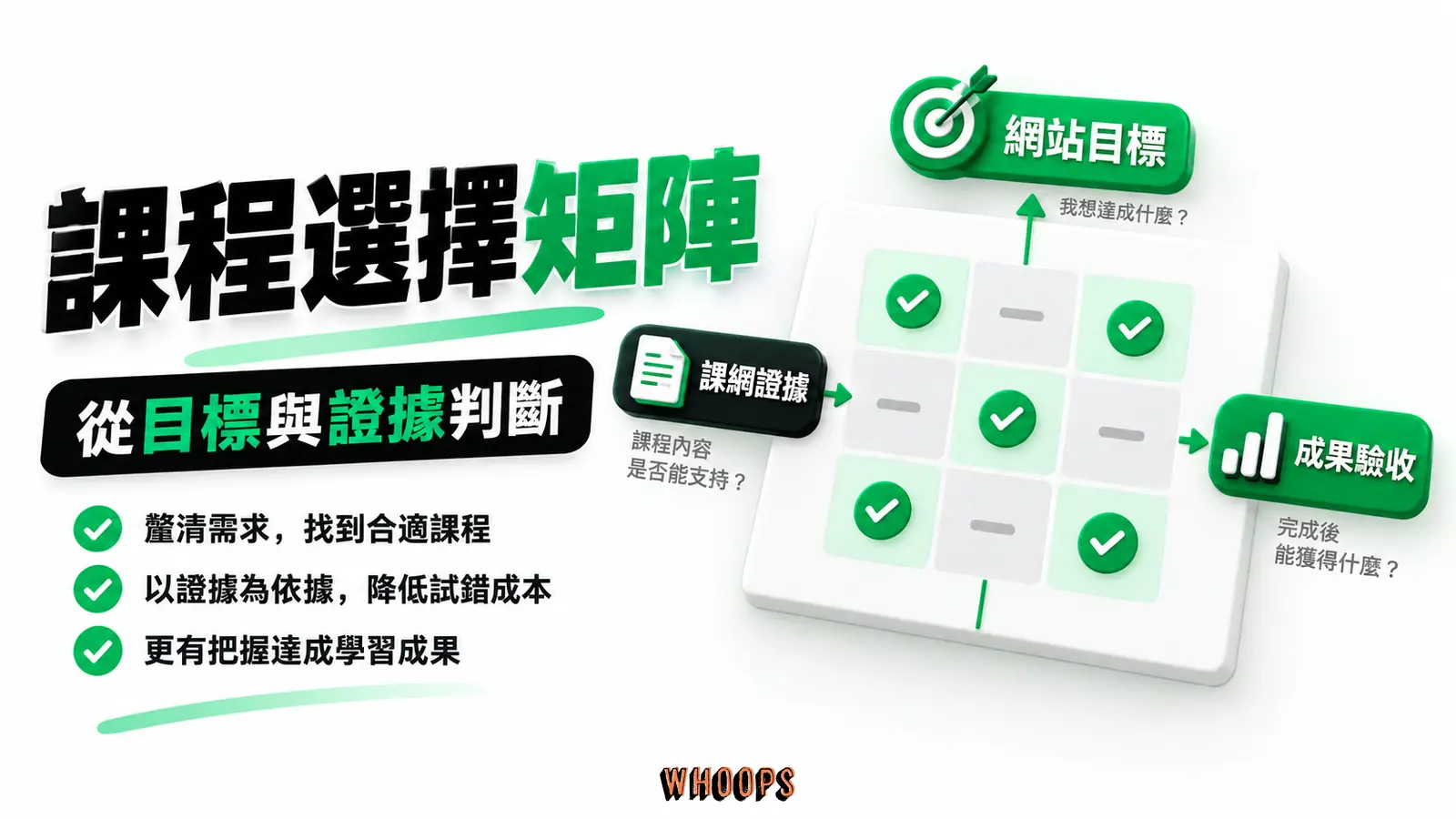 課程選擇矩陣:網站目標、課綱證據、成果驗收