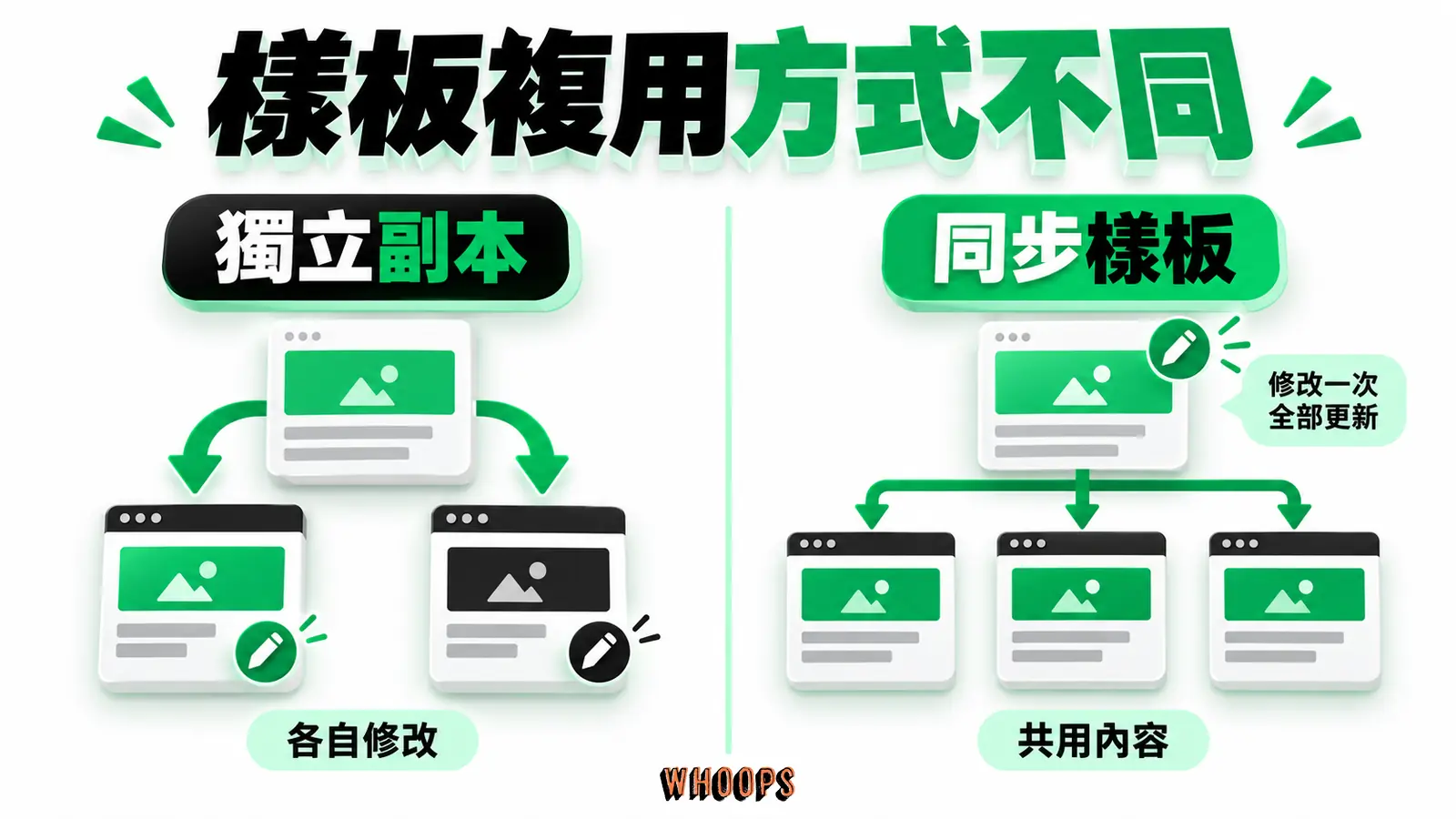 一般樣板可產生獨立內容,同步樣板則讓多個使用位置共用內容。