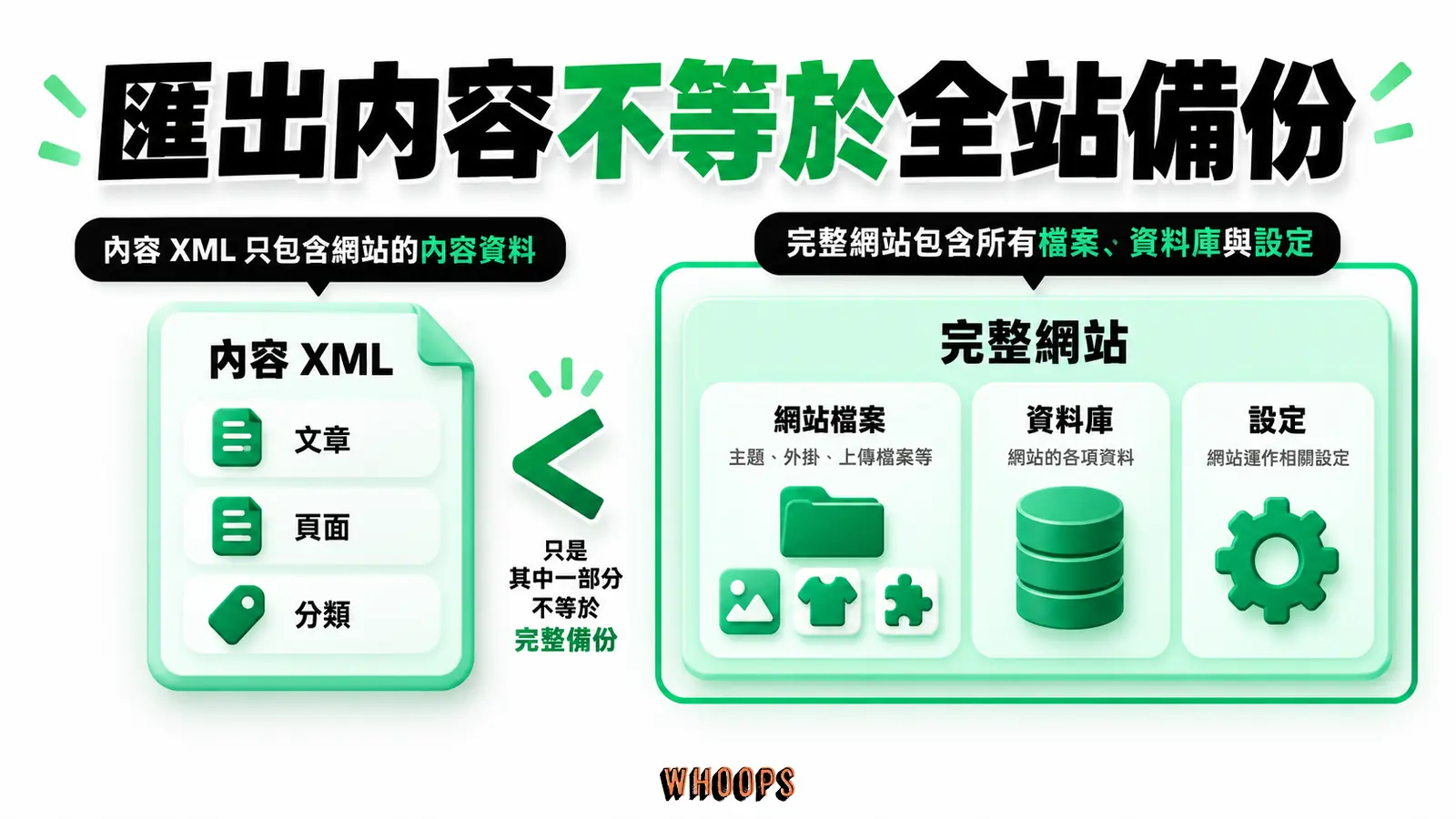 WordPress 內容匯出和完整網站備份涵蓋的資料範圍不同。