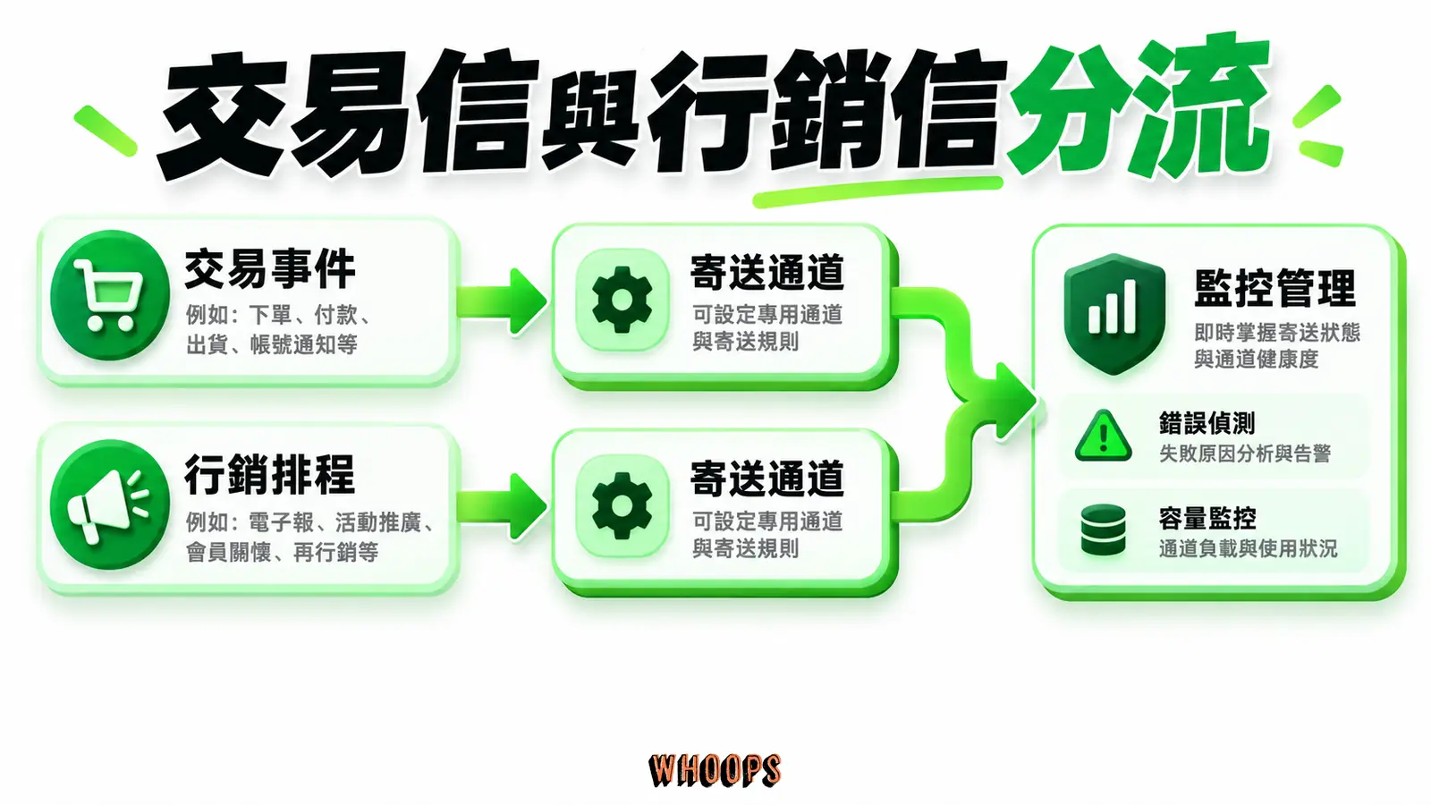 交易通知與行銷電子報有不同觸發方式，寄送通道應明確分工。