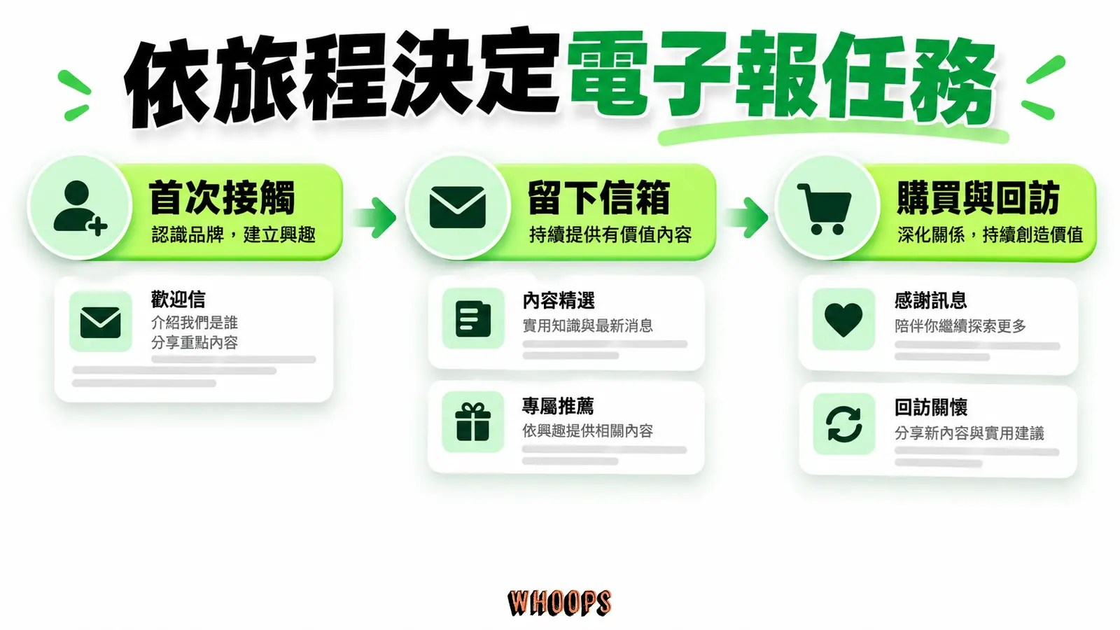 先標出讀者旅程，再決定電子報在哪個時機提供什麼資訊。