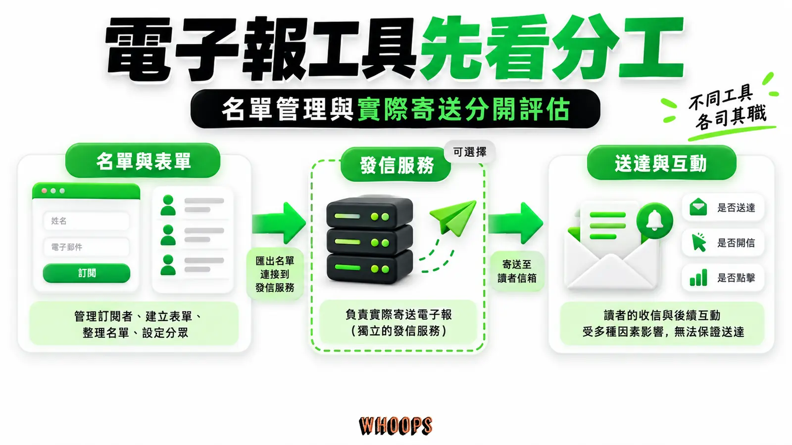 選電子報工具時，要同時確認名單、寄信服務與成效追蹤。