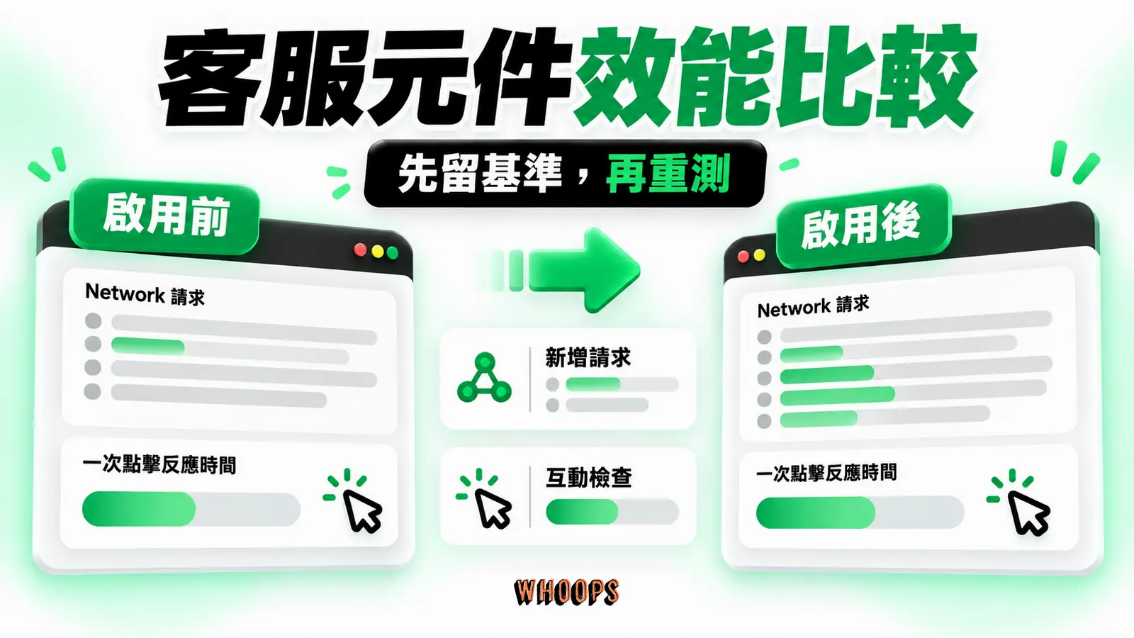 客服元件效能比較:啟用前、新增請求、互動檢查