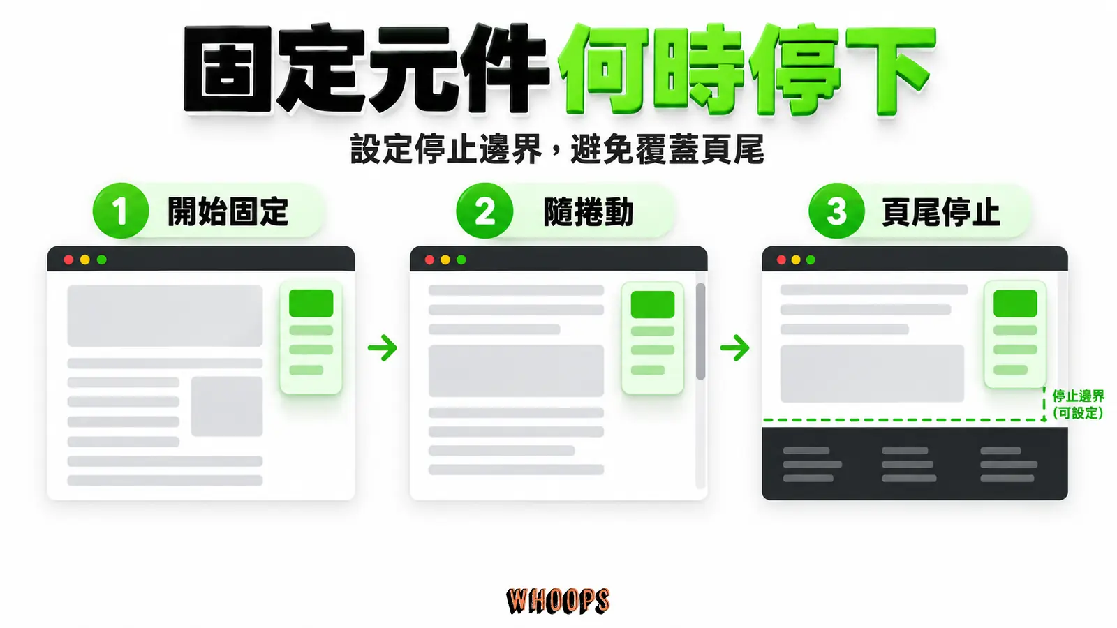 固定元件何時停下:開始固定、隨捲動、頁尾停止