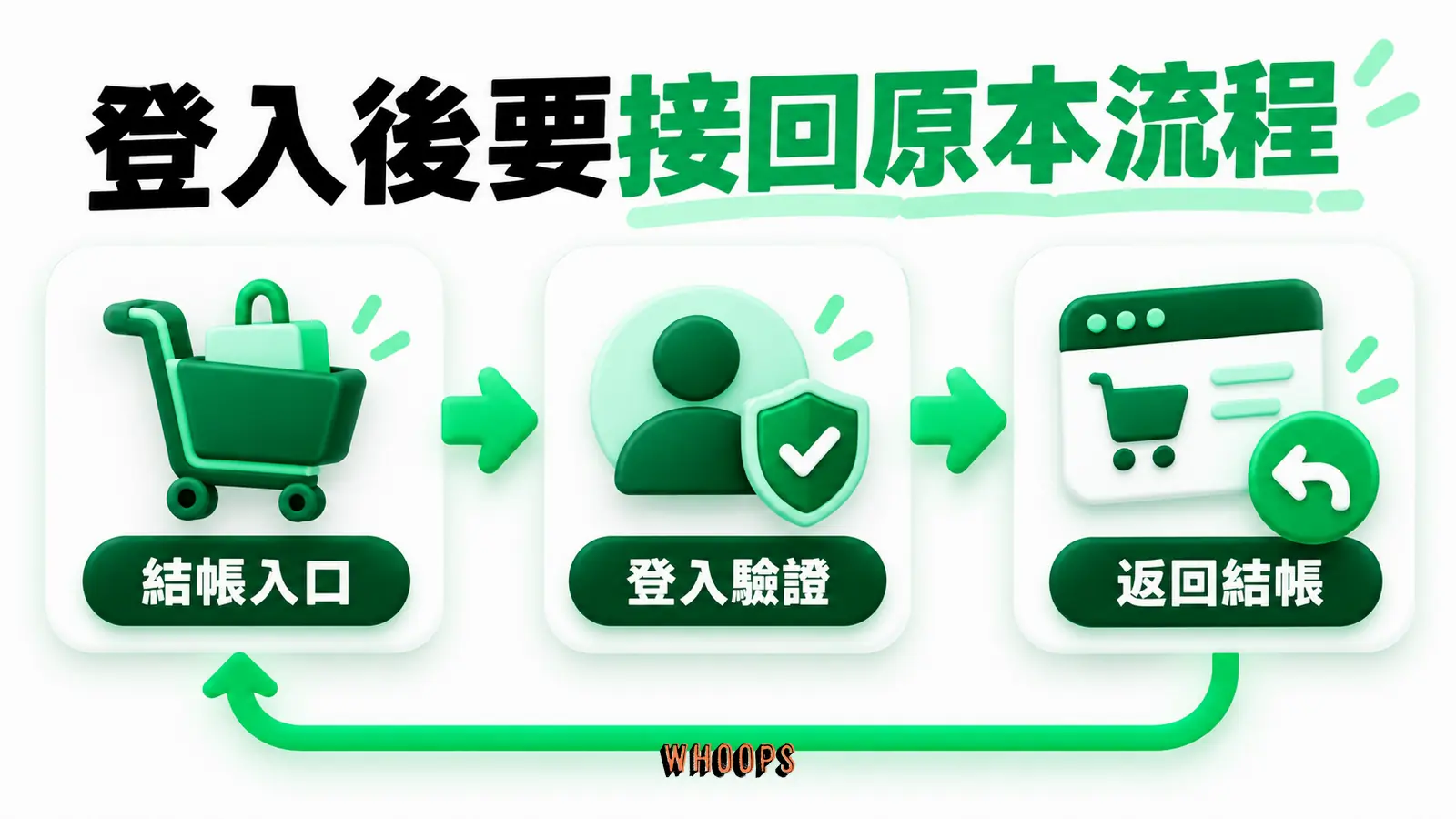 登入後要接回原本流程:結帳入口、登入驗證、返回結帳