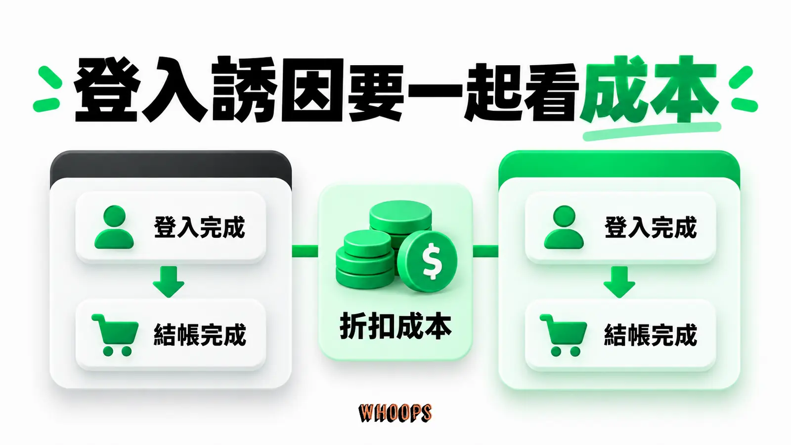 登入誘因要一起看成本:登入完成、結帳完成、折扣成本