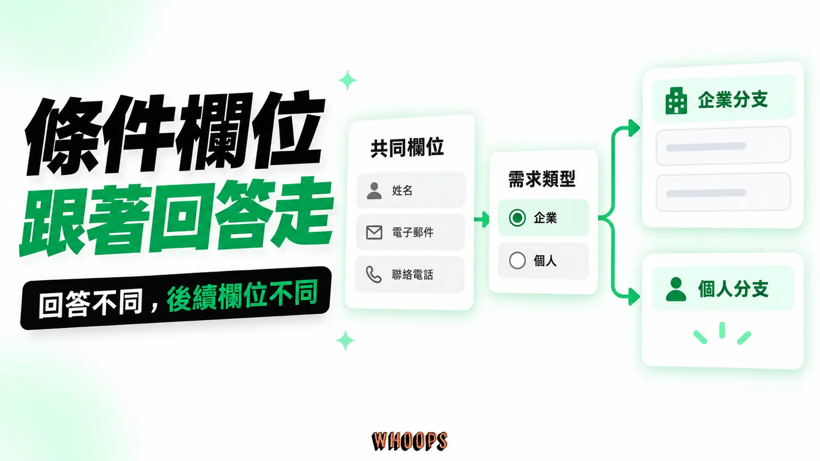 先回答需求類型,再顯示與該類型有關的欄位。