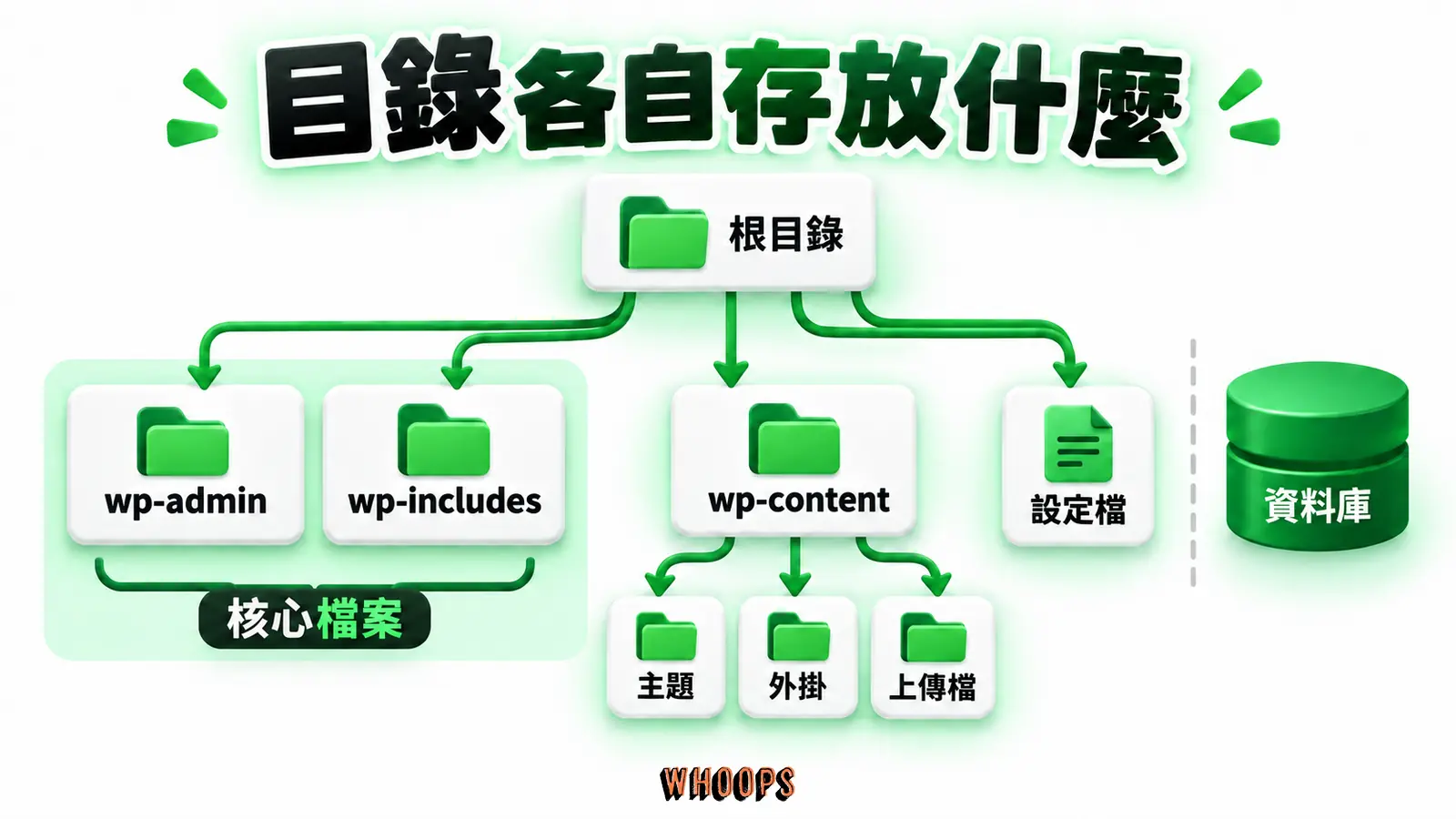 目錄各自存放什麼:核心檔案、wp-content、設定檔