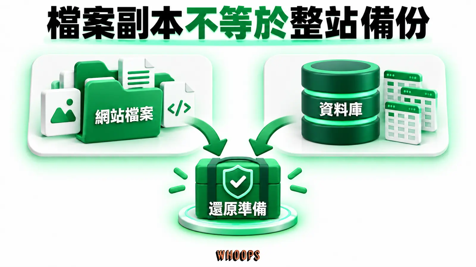 檔案副本不等於整站備份:網站檔案、資料庫
