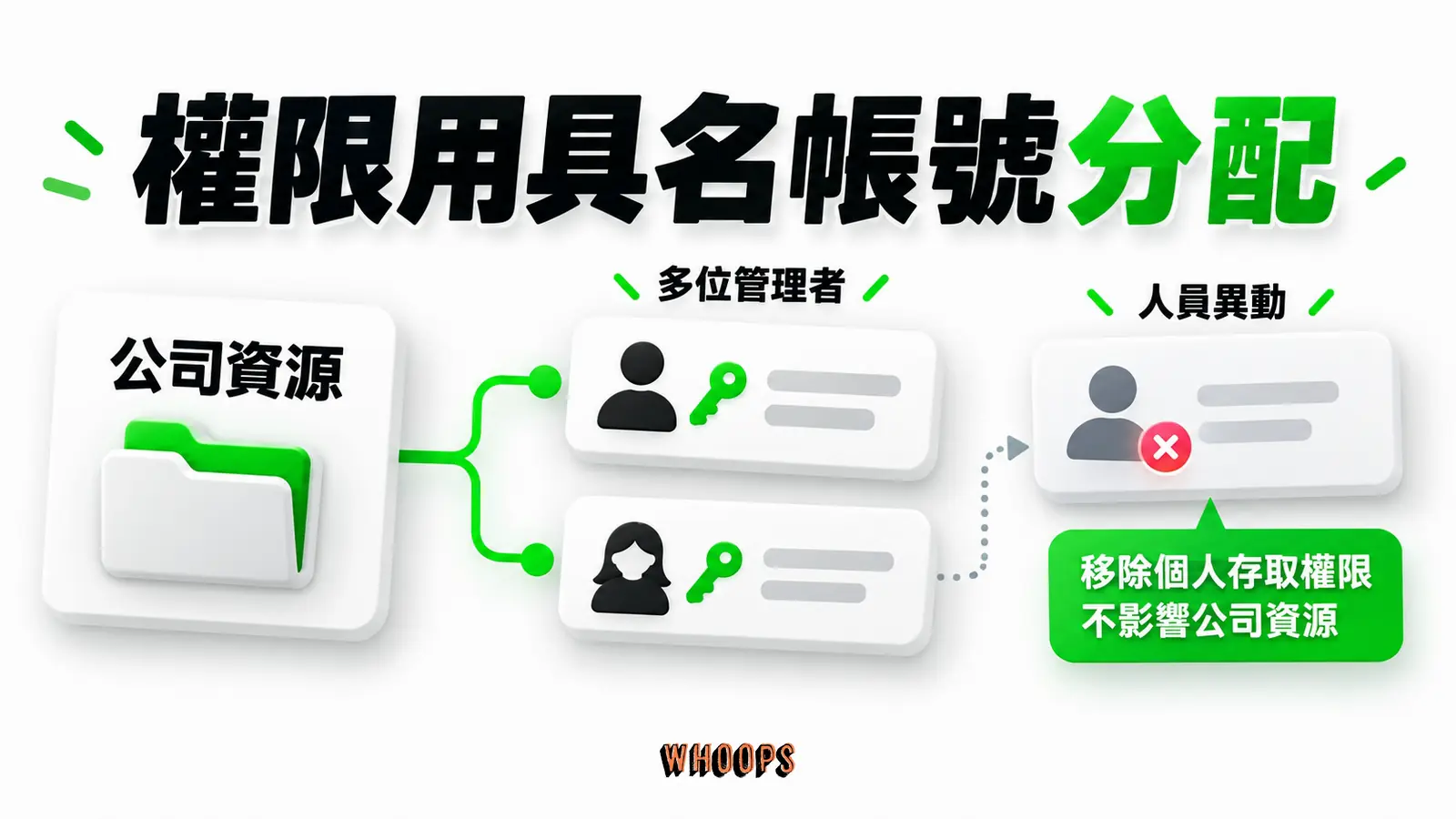 權限用具名帳號分配:公司資源、多位管理者、人員異動
