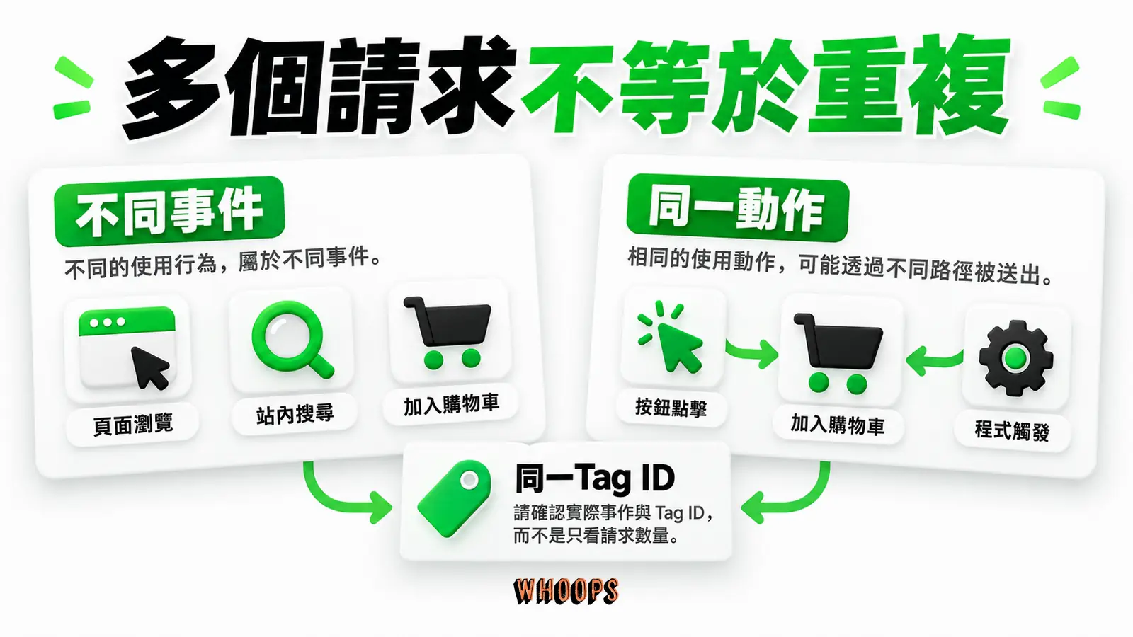 多個請求不等於重複:不同事件、同一動作、同一Tag ID