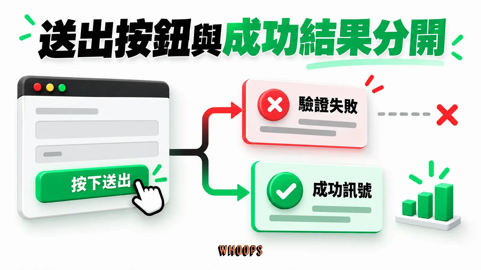 送出按鈕與成功結果分開:按下送出、驗證失敗、成功訊號