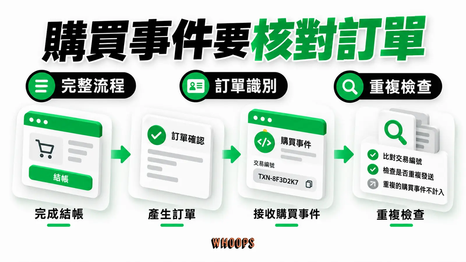 購買事件要核對訂單:完整流程、訂單識別、重複檢查